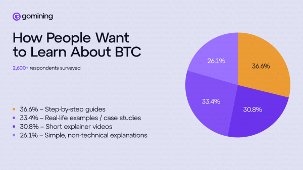 70% of Bitcoin Users Don’t Understand How It Works, GoMining Survey Finds2