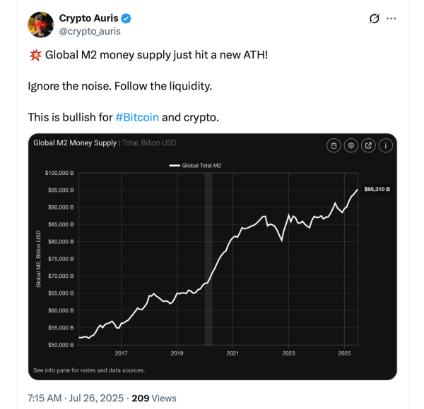 Global Liquidity Surge Sets Stage for Bitcoin Price Explosion1