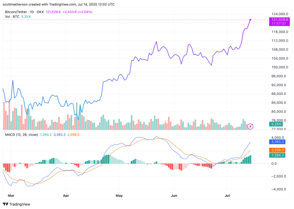 Bitcoin Is Not Stopping At $123,000 — Technical Indicators Point To $140,000 Top1