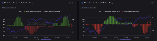 Bitcoin Sees Long-Term Holders Sell As Short-Term Buyers Step In – Sign Of Rally Exhaustion?0