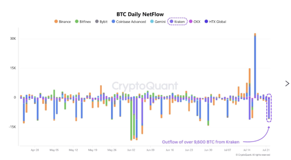 Bitcoin Price Forecast: BTC rejected from $120,000 as momentum cools, mild ETF outflows continue2