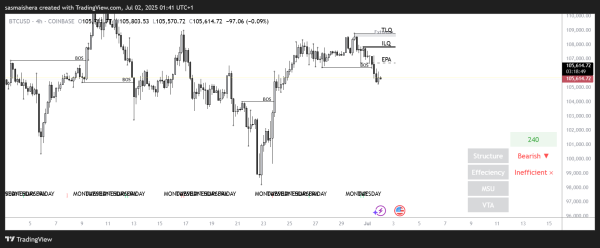 BTC risks dropping to $100k as it slips below key support levels0