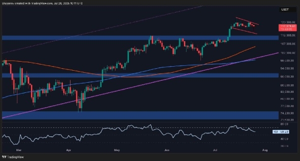 Bitcoin Price Analysis: Is a Crash to $111K Imminent for BTC?0